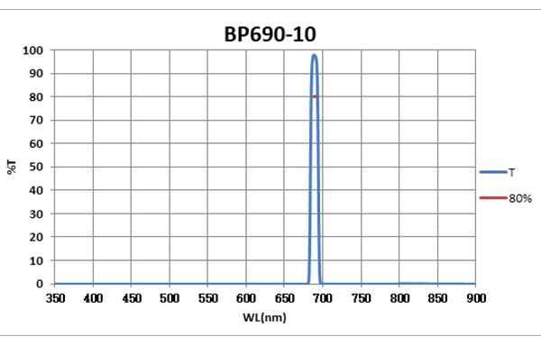 BP690-10