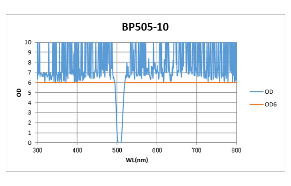 BP505-10