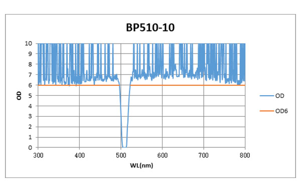 BP510-10