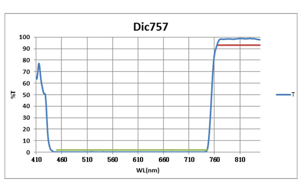 Dichroic757