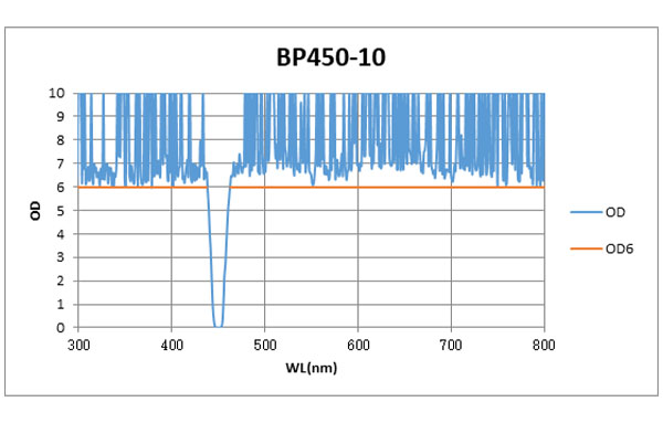 BP450-10