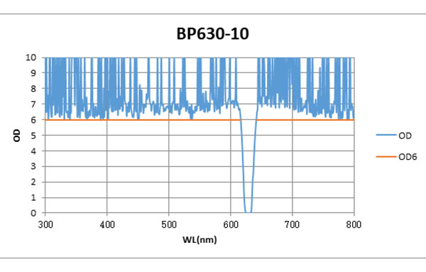 BP630-10