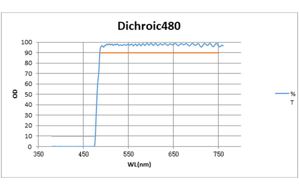 Dichroic480