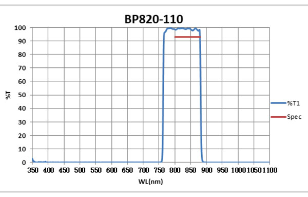 BP820-110