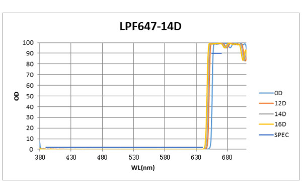 LPF647-14D