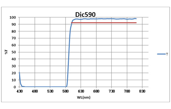 Dichroic590