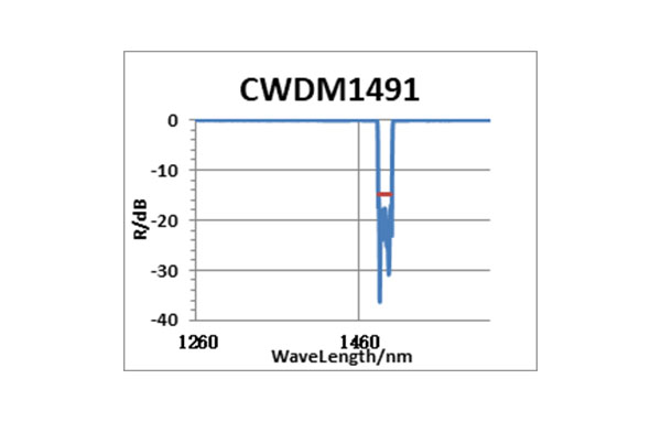 CWDM, Air Type