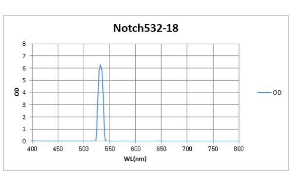 Notch 532-18