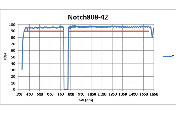 Notch 808-42