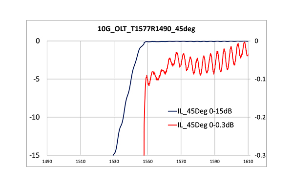 10G_OLT_T1577R1490_45deg