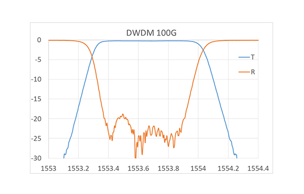 DWDM