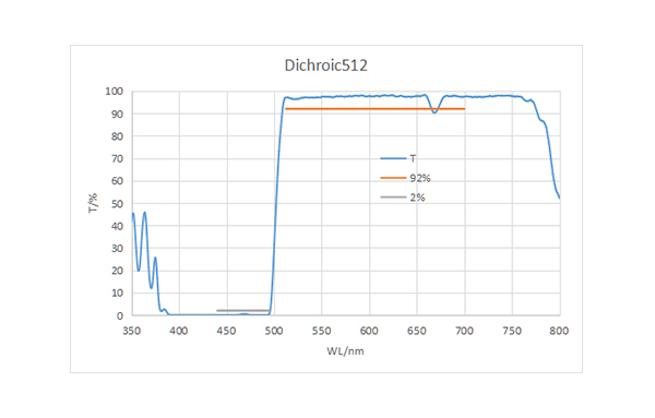 Dichroic512