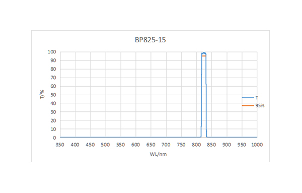 BP825-15