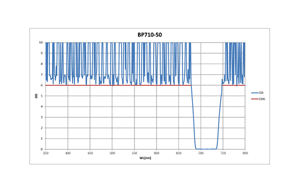 BP710-50