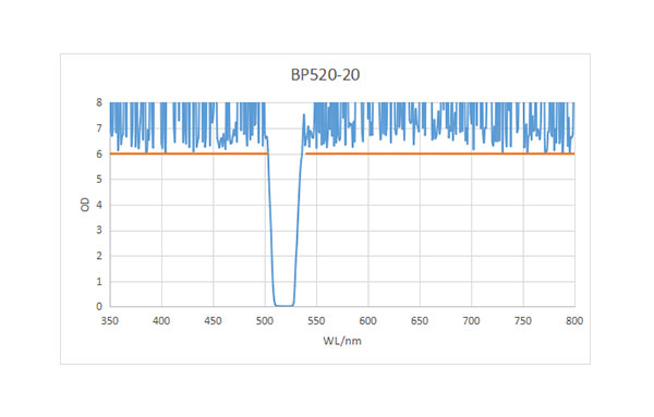 BP520-20