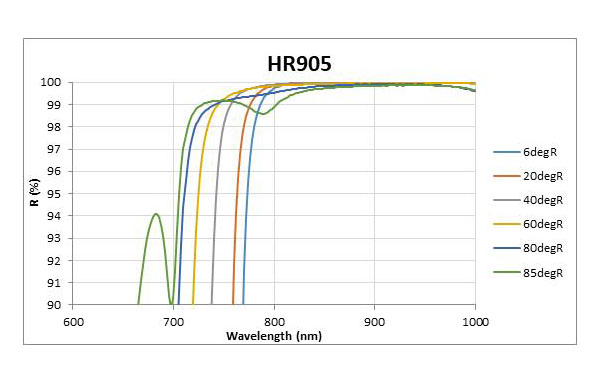 HR905_0-80Deg