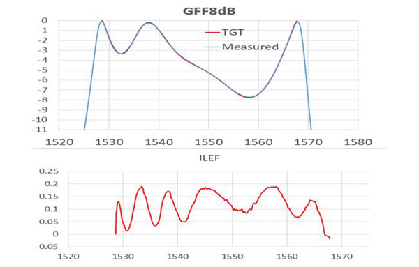 GFF8dB (21-40-0010-01)