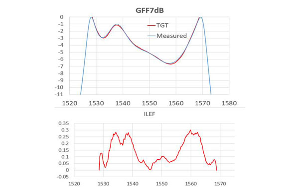 GFF7dB (21-40-0038-01)