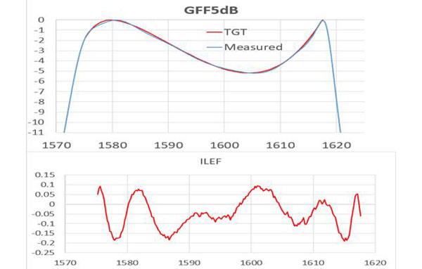 GFF5dB (21-40-0016-01)