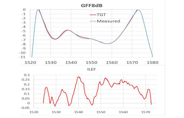 GFF8dB (21-40-0050-01)