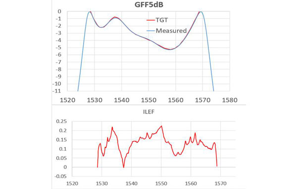 GFF5dB (21-40-0039-01)