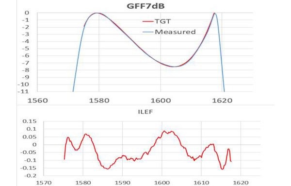 GFF7dB (21-40-0018-01)