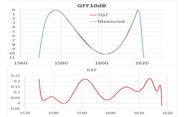 GFF10dB (21-40-0032-01)