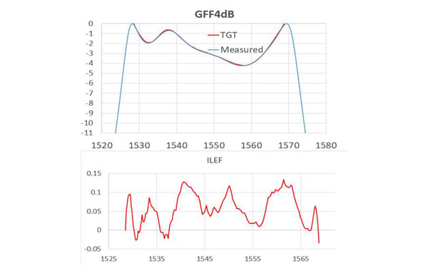 GFF4dB (21-40-0037-01)