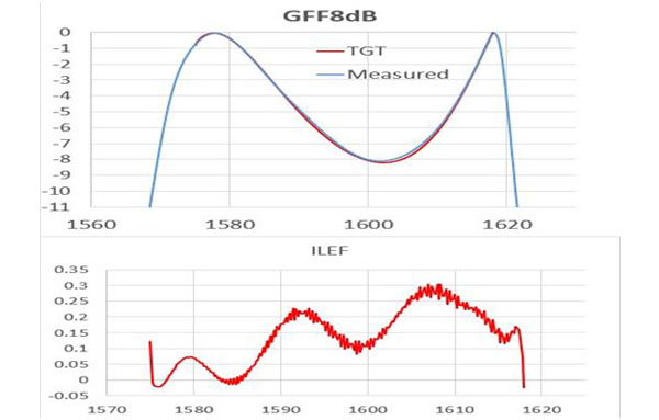 GFF8dB (21-40-0030-01)