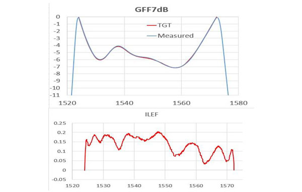 GFF7dB (21-40-0023-01)