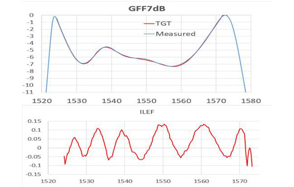 GFF7dB (21-40-0015-01)