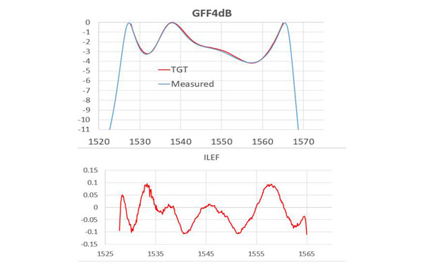 GFF4dB (21-40-0043-01)