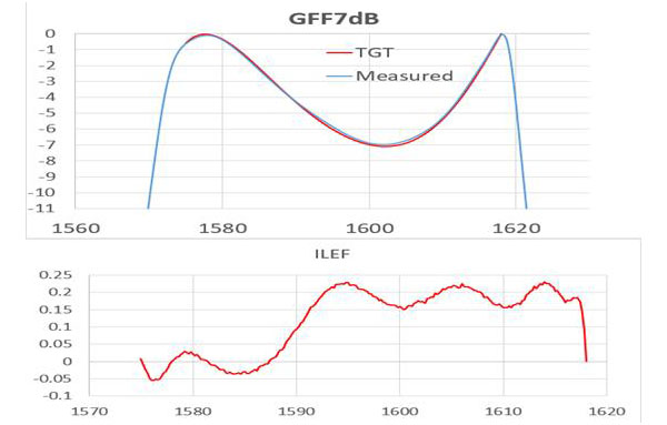 GFF7dB (21-40-0031-01)