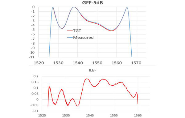 GFF5dB (21-40-0044-01)