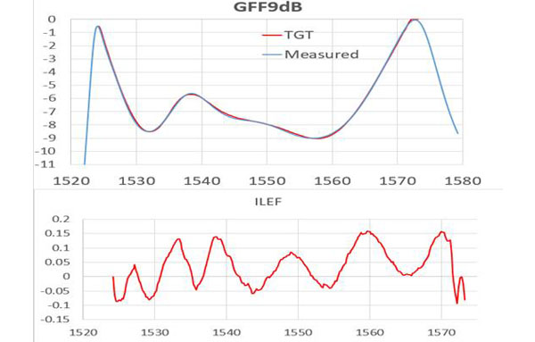 GFF9dB (21-40-0014-01)