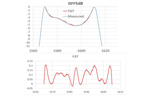 GFF5dB (21-40-0056-01)