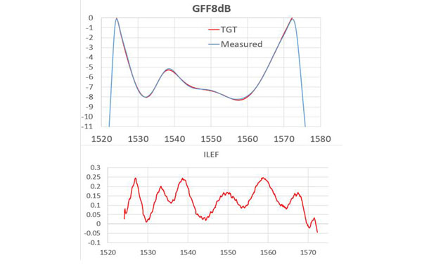 GFF8dB (21-40-0040-01)