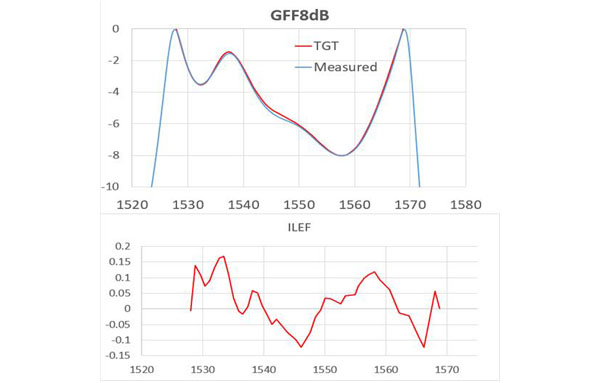 GFF8dB (21-40-0054-01)