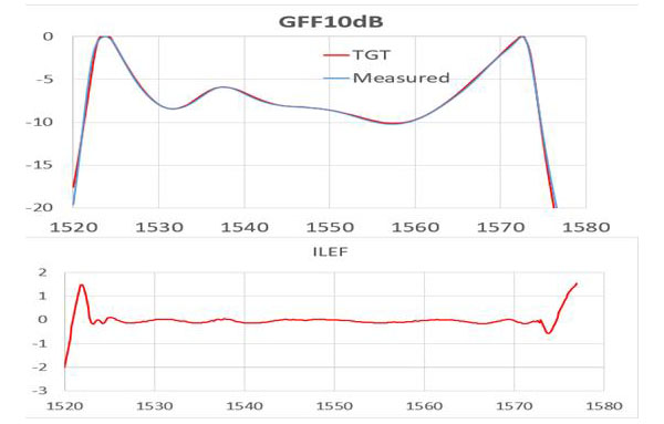 GFF10dB (21-40-0008-01)