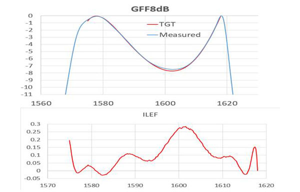 GFF8dB (21-40-0048-01)