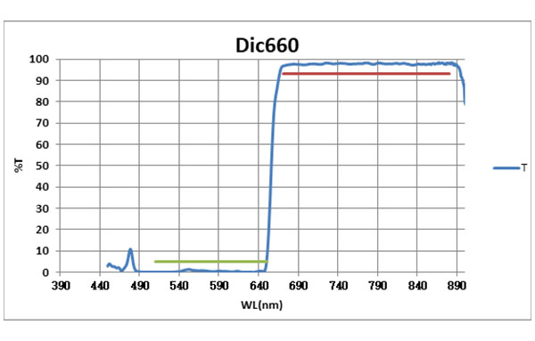 Dichroic660