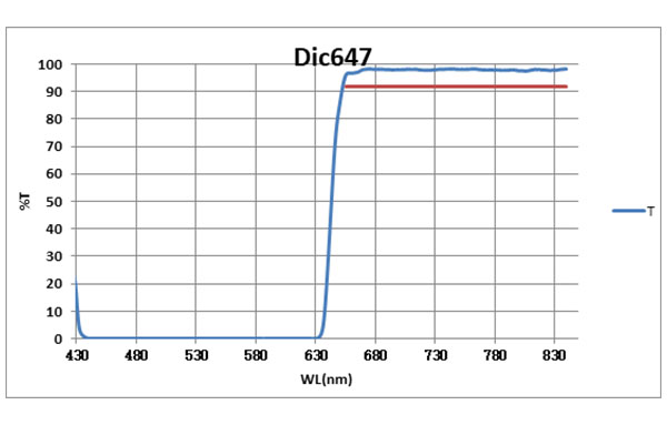 Dichroic647