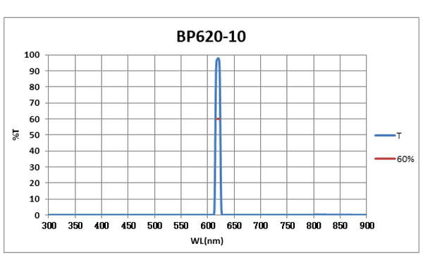 BP620-10