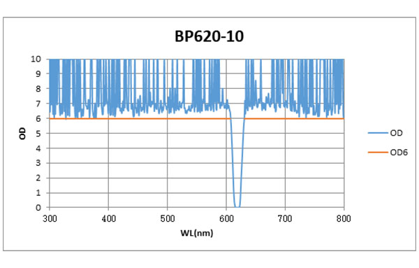 BP620-10