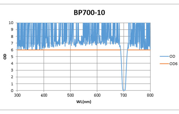 BP700-10