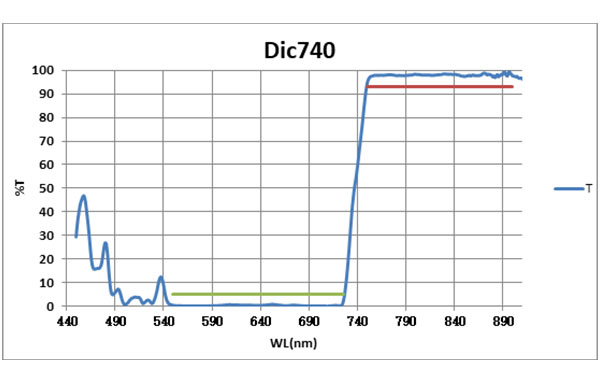 Dichroic740