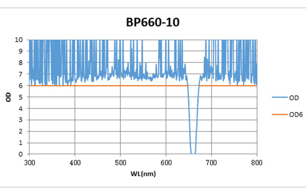 BP660-10