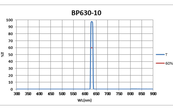 BP630-10