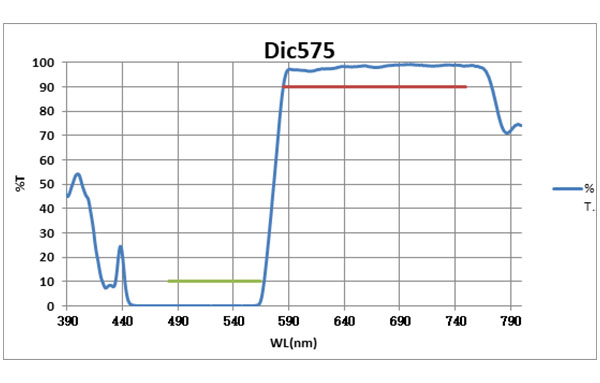 Dichroic575