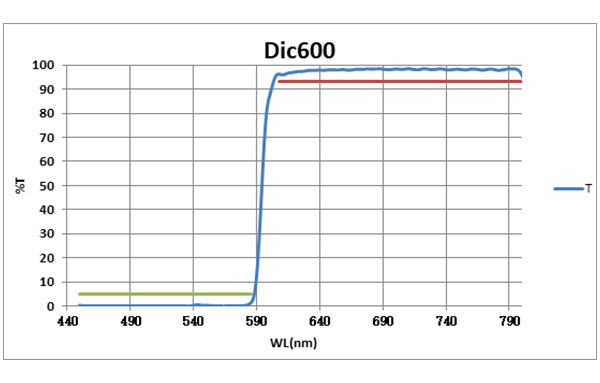 Dichroic600